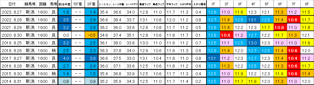 2024　新潟２歳Ｓ　過去ラップ一覧　簡易版